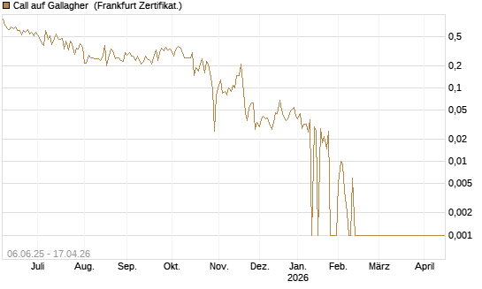 Call auf Gallagher [Société Générale Effekten GmbH] Chart