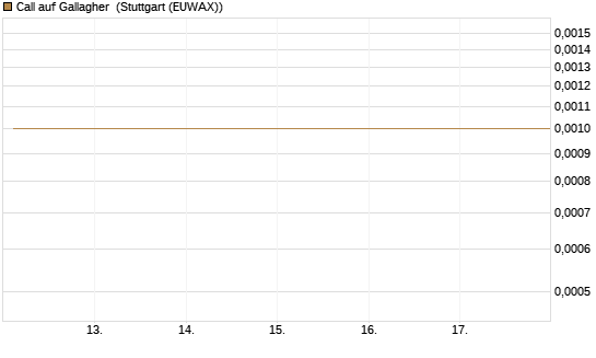 Call auf Gallagher [Société Générale Effekten GmbH] Chart