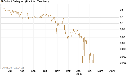Call auf Gallagher [Société Générale Effekten GmbH] Chart