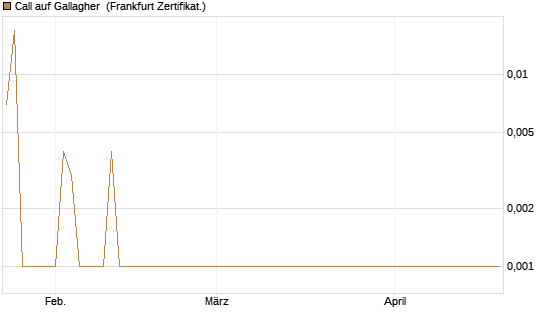 Call auf Gallagher [Société Générale Effekten GmbH] Chart