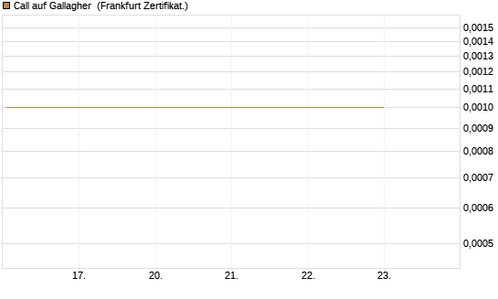 Call auf Gallagher [Société Générale Effekten GmbH] Chart