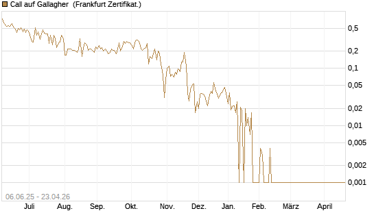 Call auf Gallagher [Société Générale Effekten GmbH] Chart