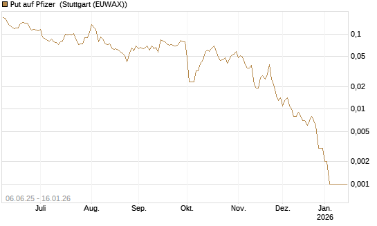 Put auf Pfizer [Vontobel] Chart