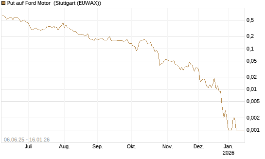 Put auf Ford Motor [Vontobel] Chart