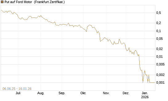Put auf Ford Motor [Vontobel] Chart
