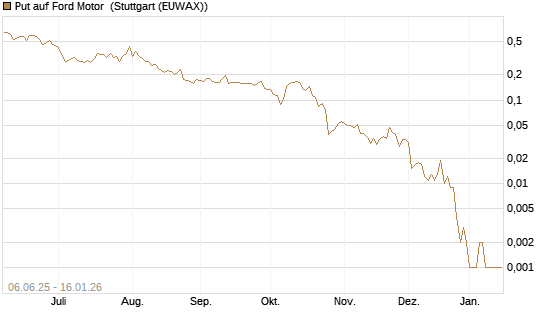 Put auf Ford Motor [Vontobel] Chart