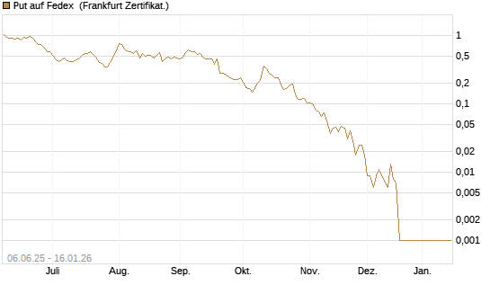 Put auf Fedex [Vontobel] Chart