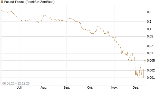 Put auf Fedex [Vontobel] Chart