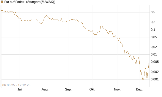 Put auf Fedex [Vontobel] Chart