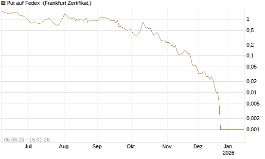 Put auf Fedex [Vontobel] Chart