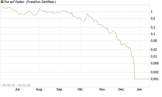 Put auf Fedex [Vontobel] Chart