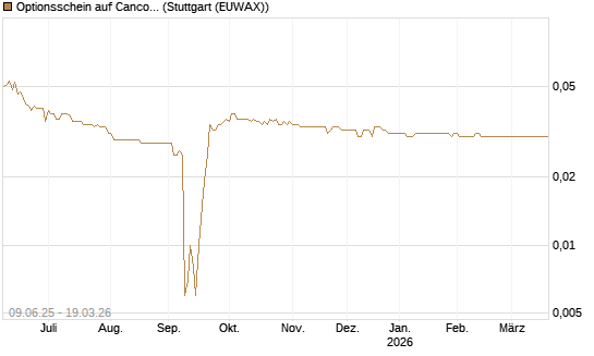 Optionsschein auf Cancom [Goldman Sachs Bank Europe SE] Chart