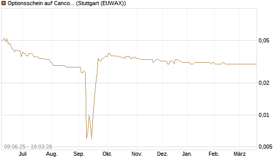 Optionsschein auf Cancom [Goldman Sachs Bank Europe SE] Chart