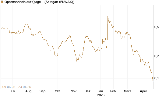 Optionsschein auf Qiagen [Goldman Sachs Bank Europe SE] Chart