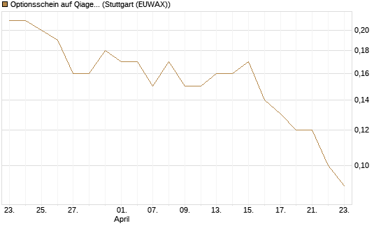 Optionsschein auf Qiagen [Goldman Sachs Bank Europe SE] Chart