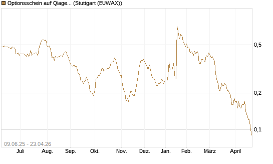Optionsschein auf Qiagen [Goldman Sachs Bank Europe SE] Chart