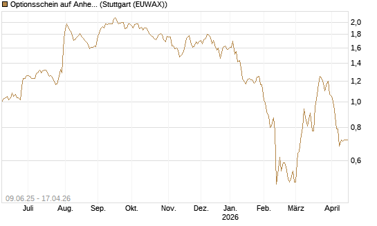 Optionsschein auf Anheuser-Busch InBev SA/NV [Goldman Sachs Bank Europe SE] Chart