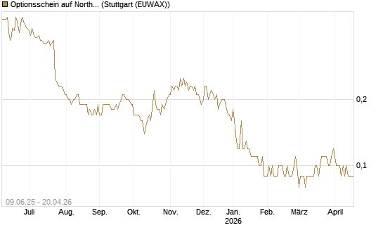Optionsschein auf Northrop Grumman [Goldman Sachs Bank Europe SE] Chart