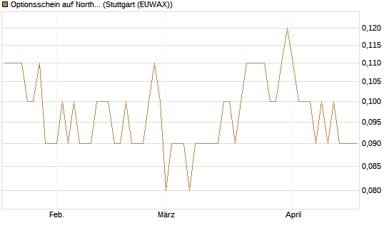 Optionsschein auf Northrop Grumman [Goldman Sachs Bank Europe SE] Chart