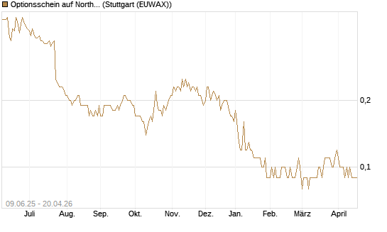Optionsschein auf Northrop Grumman [Goldman Sachs Bank Europe SE] Chart