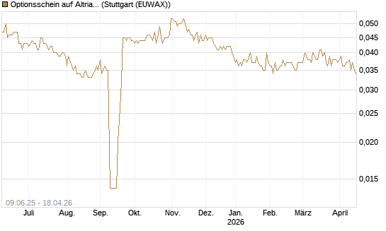 Optionsschein auf Altria Group [Goldman Sachs Bank Europe SE] Chart