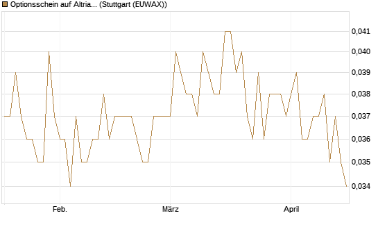 Optionsschein auf Altria Group [Goldman Sachs Bank Europe SE] Chart