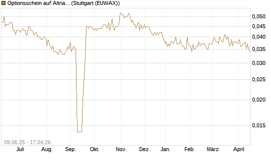 Optionsschein auf Altria Group [Goldman Sachs Bank Europe SE] Chart
