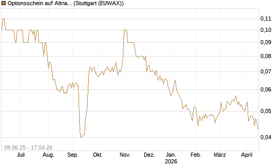 Optionsschein auf Altria Group [Goldman Sachs Bank Europe SE] Chart