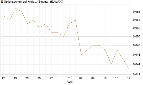 Optionsschein auf Altria Group [Goldman Sachs Bank Europe SE] Chart