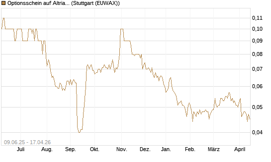 Optionsschein auf Altria Group [Goldman Sachs Bank Europe SE] Chart