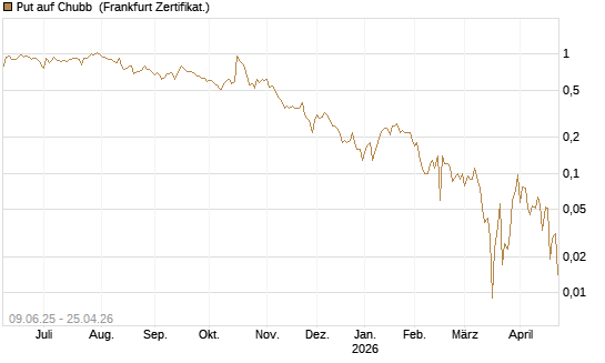 Put auf Chubb [Société Générale Effekten GmbH] Chart