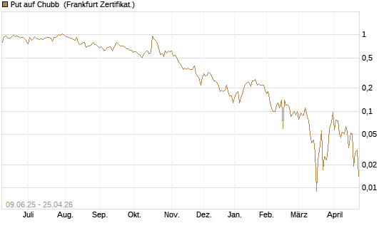 Put auf Chubb [Société Générale Effekten GmbH] Chart