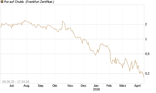 Put auf Chubb [Société Générale Effekten GmbH] Chart
