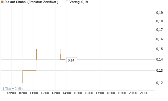 Put auf Chubb [Société Générale Effekten GmbH] Chart