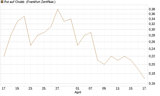 Put auf Chubb [Société Générale Effekten GmbH] Chart