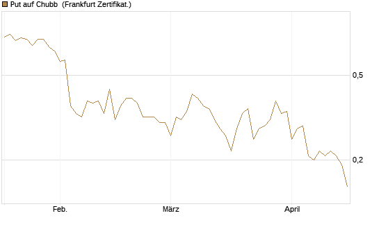 Put auf Chubb [Société Générale Effekten GmbH] Chart