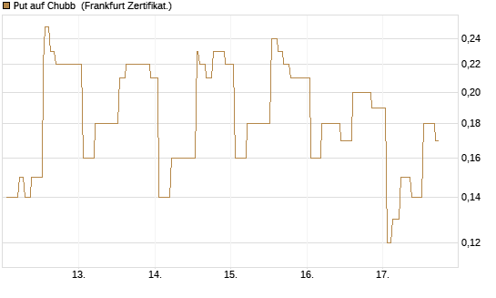 Put auf Chubb [Société Générale Effekten GmbH] Chart