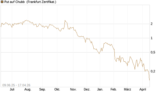 Put auf Chubb [Société Générale Effekten GmbH] Chart