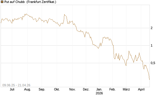Put auf Chubb [Société Générale Effekten GmbH] Chart