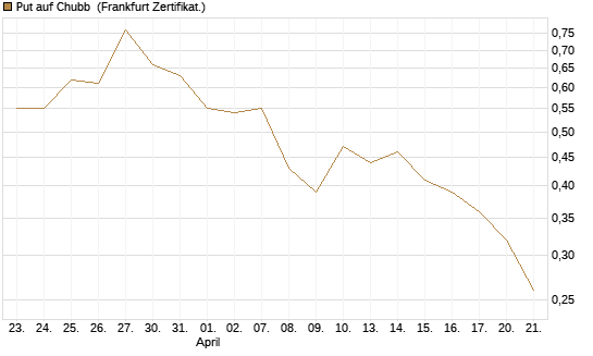 Put auf Chubb [Société Générale Effekten GmbH] Chart
