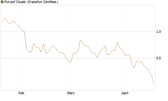 Put auf Chubb [Société Générale Effekten GmbH] Chart