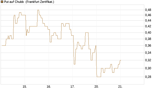 Put auf Chubb [Société Générale Effekten GmbH] Chart