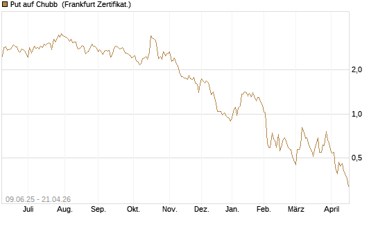 Put auf Chubb [Société Générale Effekten GmbH] Chart