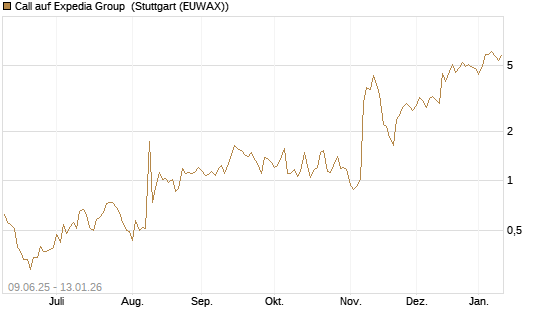 Call auf Expedia Group [UniCredit Bank GmbH] Chart