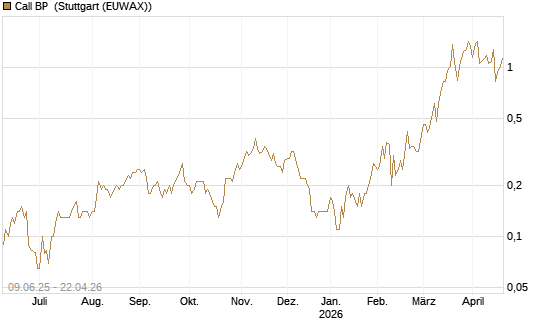 Call BP [UniCredit Bank GmbH] Chart