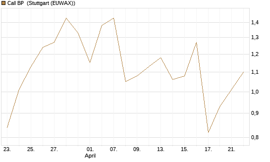 Call BP [UniCredit Bank GmbH] Chart