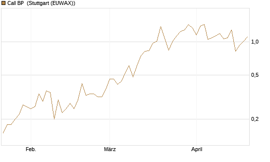 Call BP [UniCredit Bank GmbH] Chart