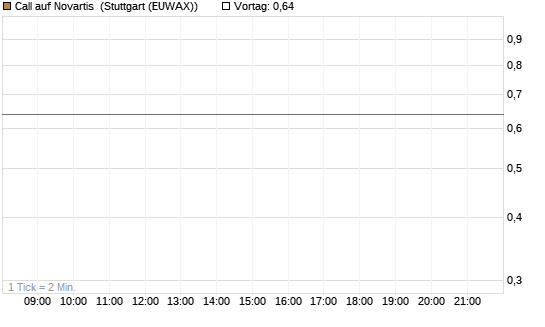 Call auf Novartis [UniCredit Bank GmbH] Chart