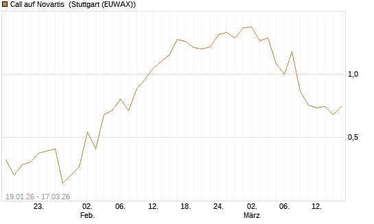 Call auf Novartis [UniCredit Bank GmbH] Chart