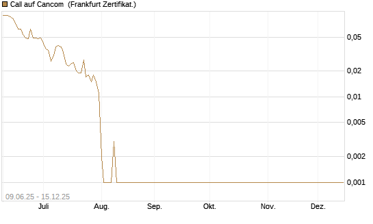 Call auf Cancom [Société Générale Effekten GmbH] Chart